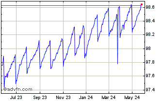1 Year Pimco Enhanced Short Mat... Chart
