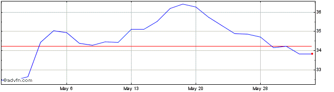 1 Month EMQQ The Emerging Market...  Price Chart