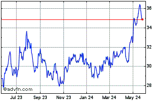 1 Year EMQQ The Emerging Market... Chart
