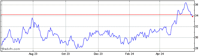 1 Year EMQQ The Emerging Market...  Price Chart