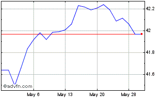 1 Month SPDR DoubleLine Emerging... Chart