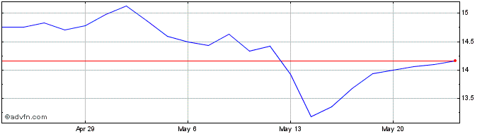 1 Month ProShares Decline of the...  Price Chart