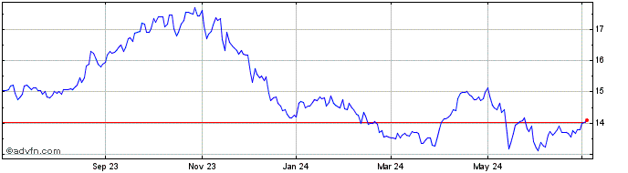 1 Year ProShares Decline of the...  Price Chart