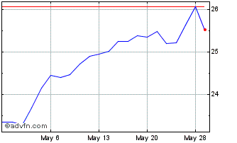 1 Month iShares MSCI Norway ETF Chart