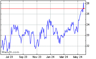 1 Year iShares MSCI Norway ETF Chart