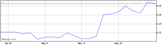 1 Month ENSERVCO Share Price Chart