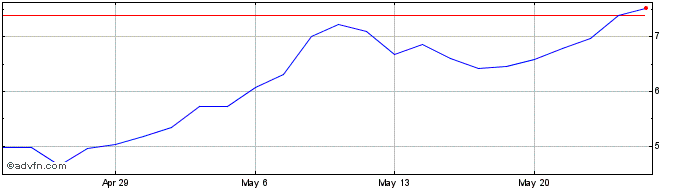1 Month Empire Petroleum Share Price Chart