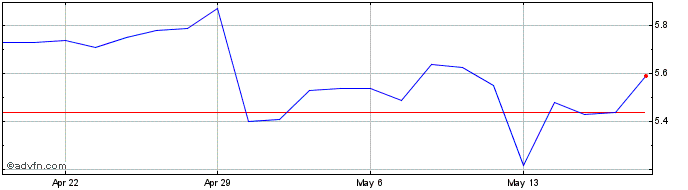 1 Month Evolution Petroleum Share Price Chart