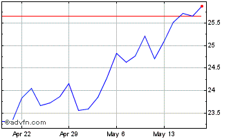 1 Month iShares MSCI Poland ETF Chart