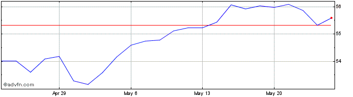 1 Month WisdomTree US LargeCap  Price Chart