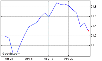 1 Month Kovitz Core Equity ETF Chart