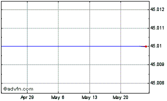 1 Month Barclays Plc Ipath Eur/USD Exchange Rate Etn (delisted) Chart
