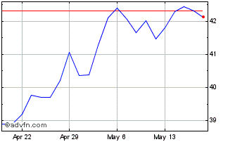 1 Month Invesco MSCI Sustainable... Chart