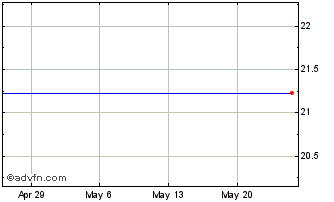 1 Month Direxion Daily Energy Bear 1X Shares (delisted) Chart