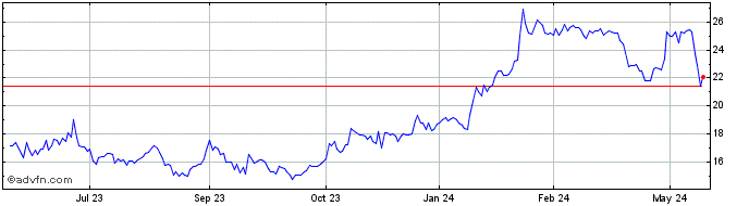 1 Year Espey Manufacturing and ... Share Price Chart