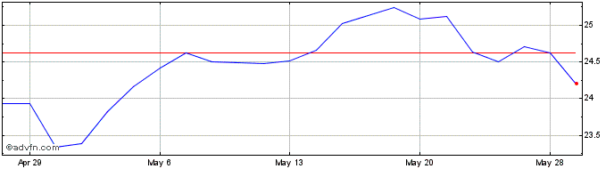 1 Month iShares MSCI Australia  Price Chart