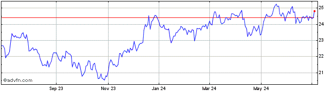 1 Year iShares MSCI Australia  Price Chart
