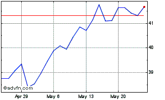 1 Month iShares MSCI Sweden ETF Chart