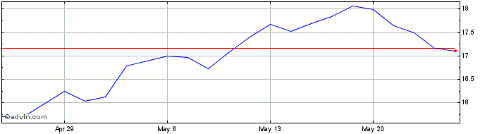 1 Month iShares MSCI Hong Kong  Price Chart