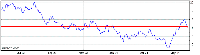1 Year iShares MSCI Hong Kong  Price Chart