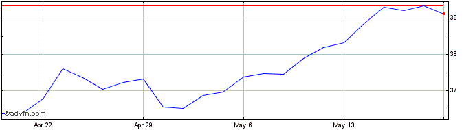 1 Month iShares MSCI Italy ETF  Price Chart
