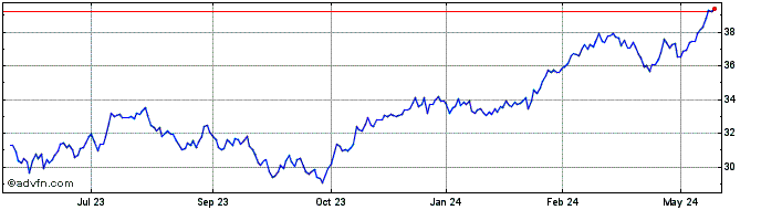 1 Year iShares MSCI Italy ETF  Price Chart