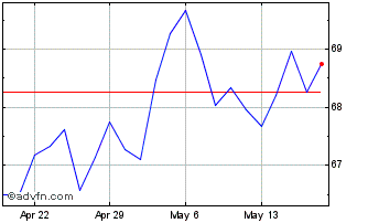 1 Month IShares MSCI Japan Chart