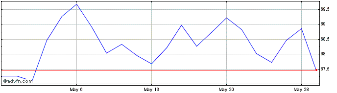 1 Month IShares MSCI Japan  Price Chart
