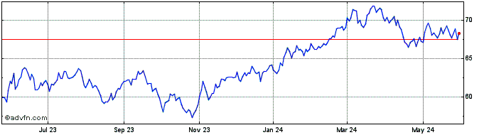 1 Year IShares MSCI Japan  Price Chart