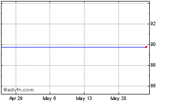 1 Month Invesco S&P MidCap 400 E... Chart