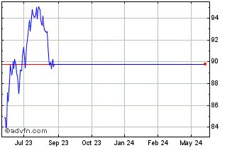 1 Year Invesco S&P MidCap 400 E... Chart
