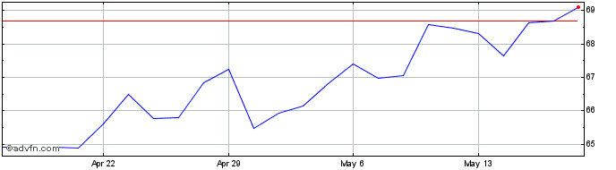 1 Month iShares MSCI Mexico ETF  Price Chart