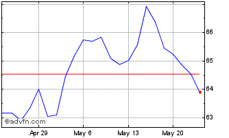 1 Month iShares MSCI South Korea... Chart