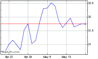 1 Month iShares MSCI Brazil ETF Chart