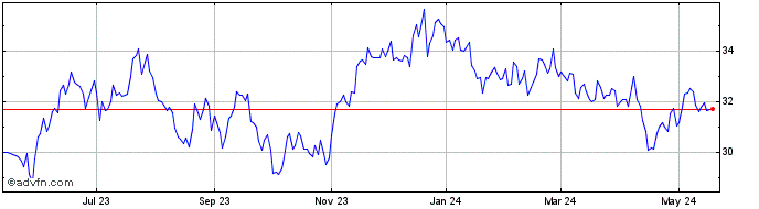 1 Year iShares MSCI Brazil ETF  Price Chart