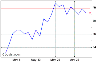 1 Month Franklin Bitcoin ETF Chart