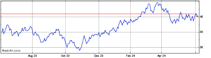 1 Year ProShares Ultra MSCI Japan  Price Chart
