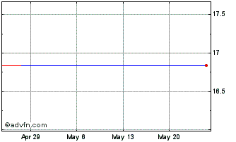 1 Month Direxion Daily Financial Bear 1X Shares (delisted) Chart