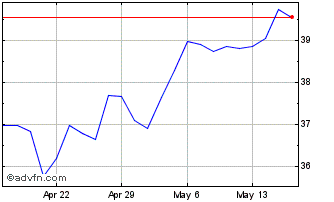 1 Month Fidelity Blue Chip Growt... Chart