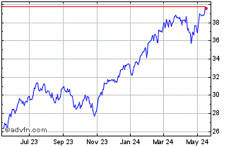 1 Year Fidelity Blue Chip Growt... Chart