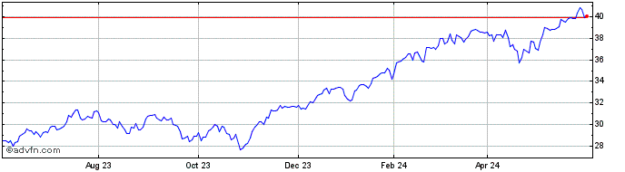 1 Year Fidelity Blue Chip Growt...  Price Chart