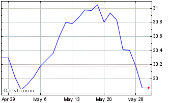 1 Month Fidelity Blue Chip Value... Chart