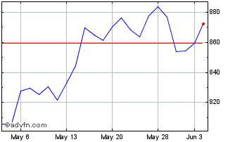 1 Month UBS AG FI Enhanced Large... Chart