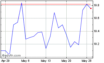 1 Month Yieldmax Meta Option Inc... Chart