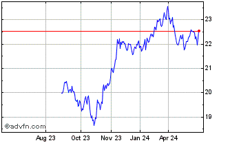 1 Year First Trust S&p 500 Dive... Chart