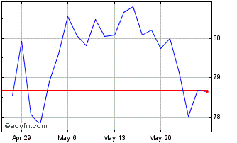 1 Month Fidelity MSCI Consumer D... Chart