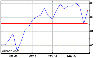 1 Month First Trust Dow Jones Se... Chart