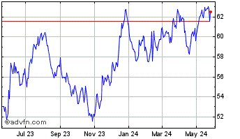 1 Year First Trust Dow Jones Se... Chart