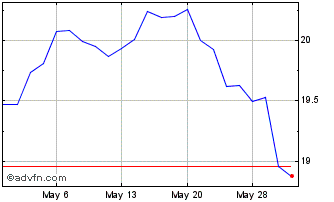 1 Month FT Vest Dow Jones Intern... Chart