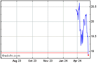1 Year FT Vest Dow Jones Intern... Chart